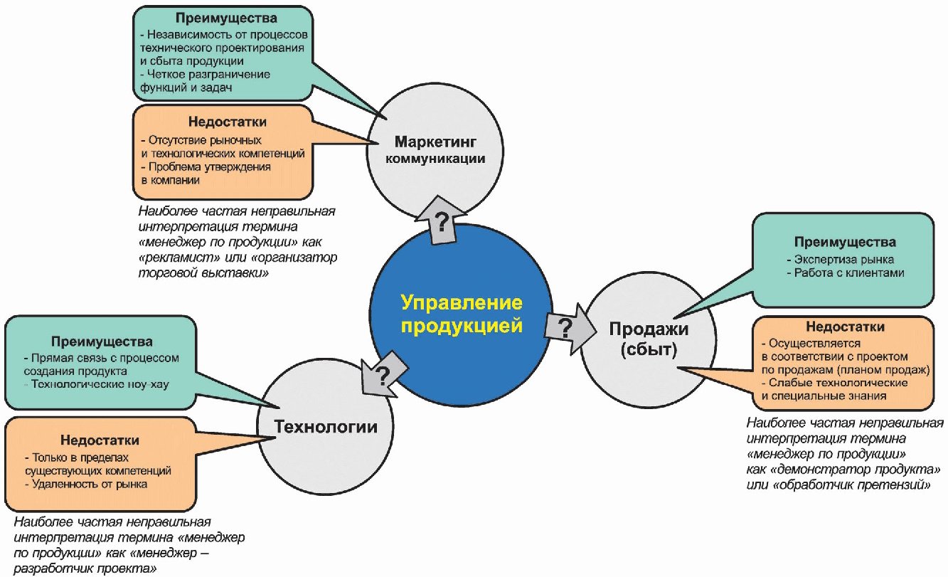 Экспертиза проекта курсовая. Национальных стандартов схема. Управление продуктом. Продуктовое управление. Схема разработки и утверждения национального стандарта.