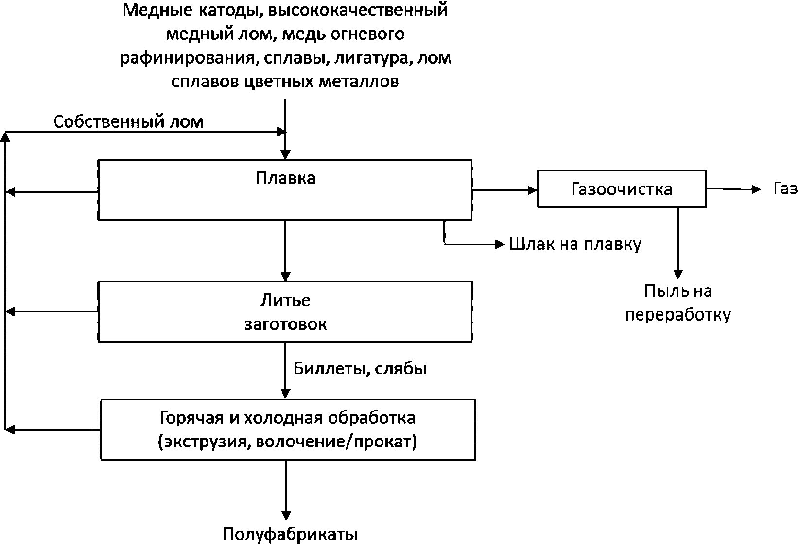 Последовательность основных операций технологической схемы пирометаллургического производства меди