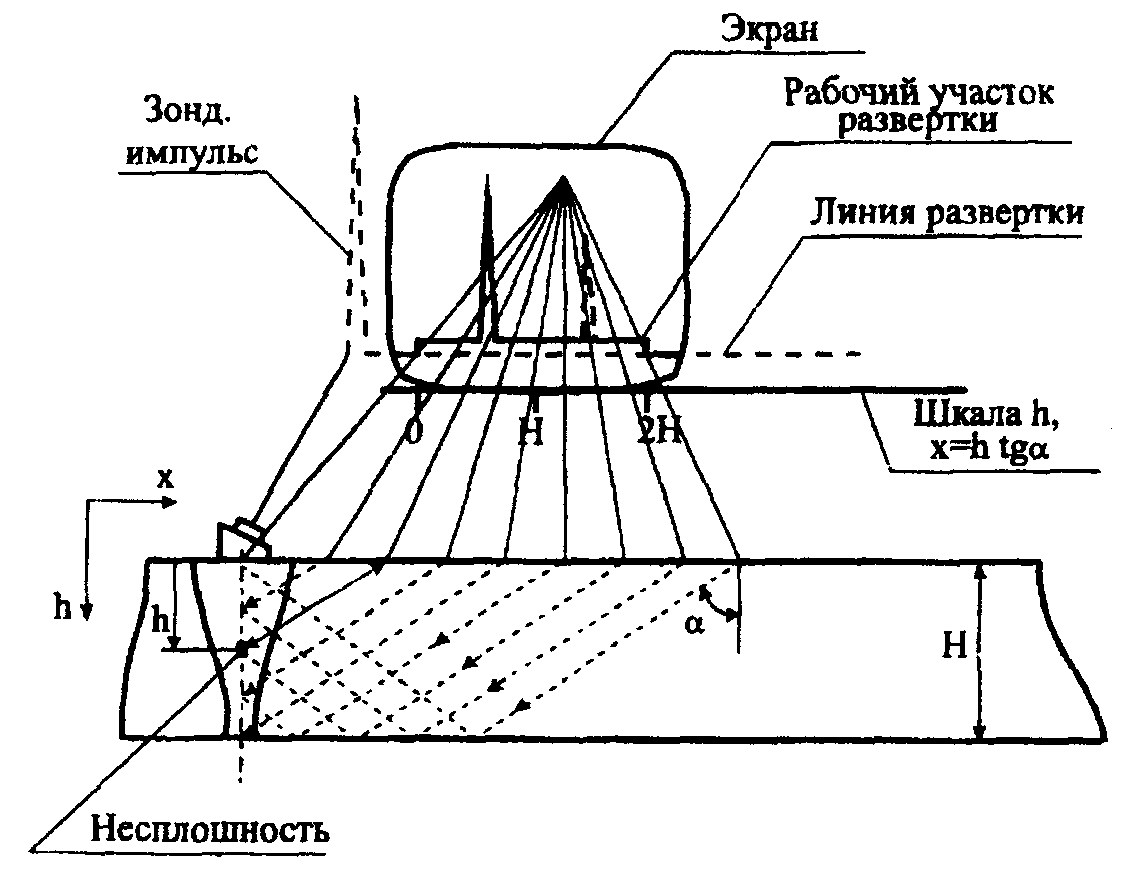 Рд 34.1 003 01. Функциональная схема ультразвукового дефектоскопа. Схема контроля ультразвуковым дефектоскопом. Обобщенная функциональная схема ультразвукового дефектоскопа. Скорость развертки дефектоскопа.