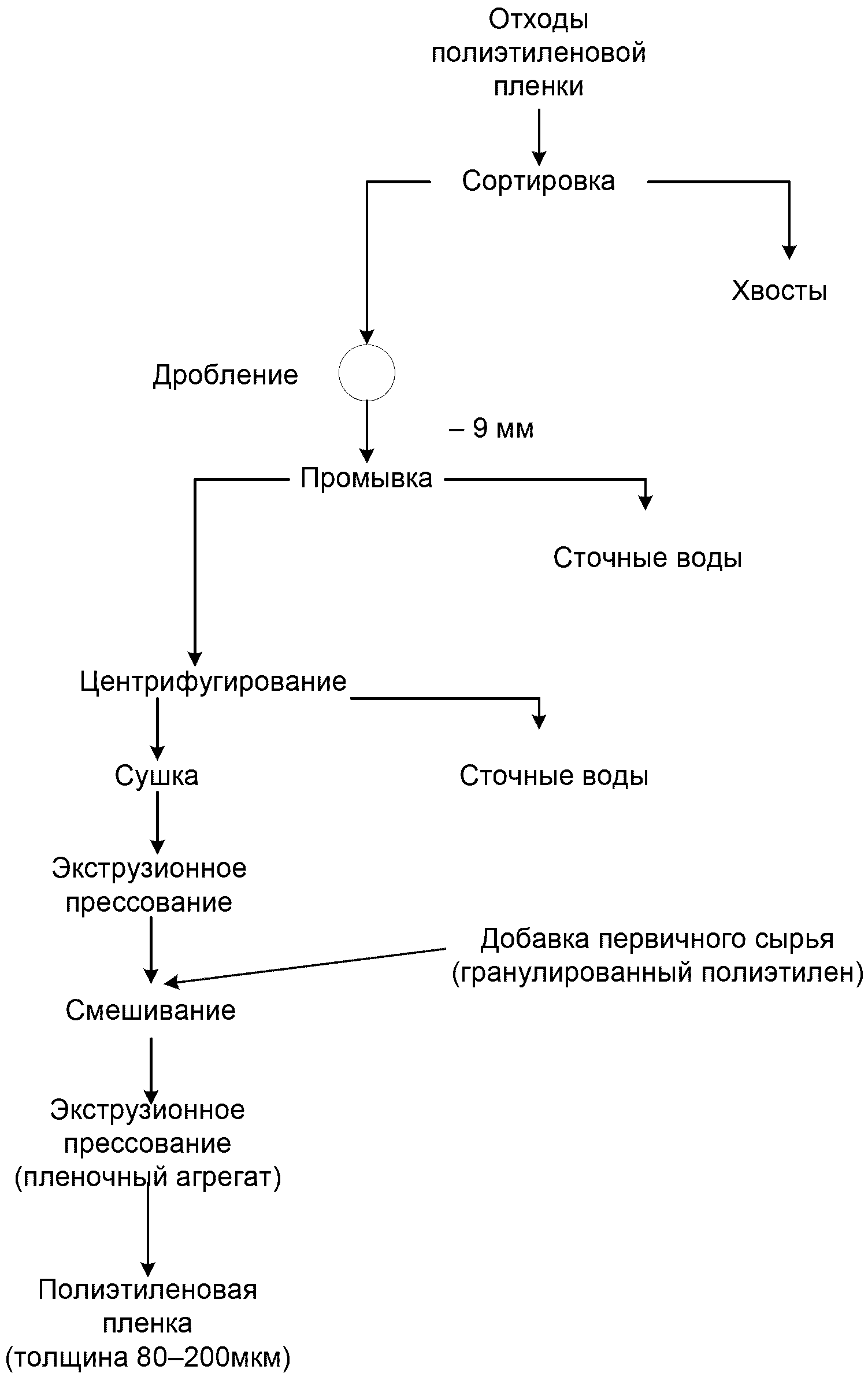 Производство гранул из отходов полиэтилена