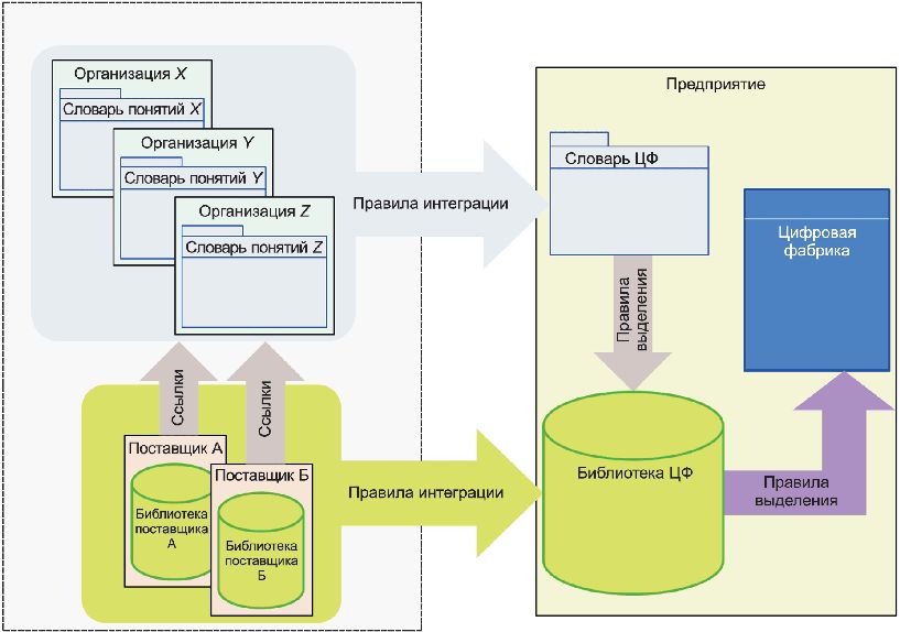 Правила интегрированная