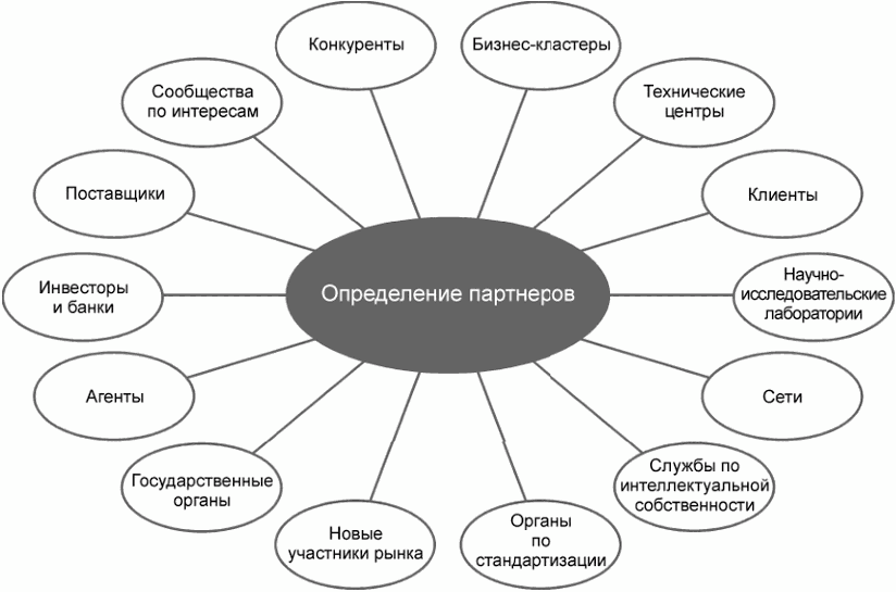 Возможные партнеры организации. Возможные партнеры организации