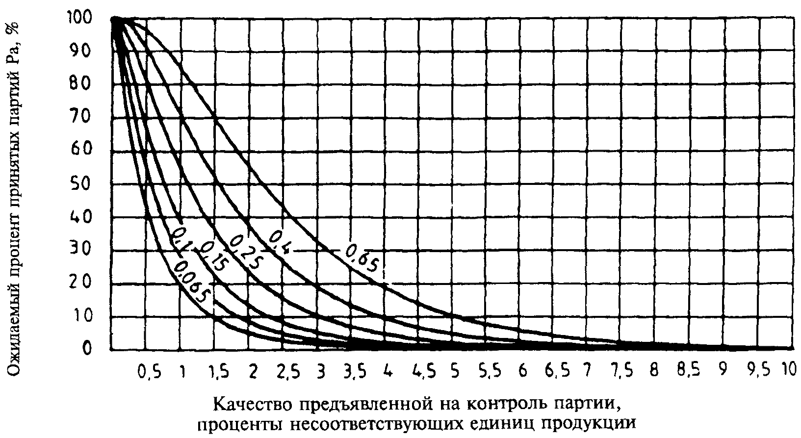 Оперативная характеристика плана выборочного контроля