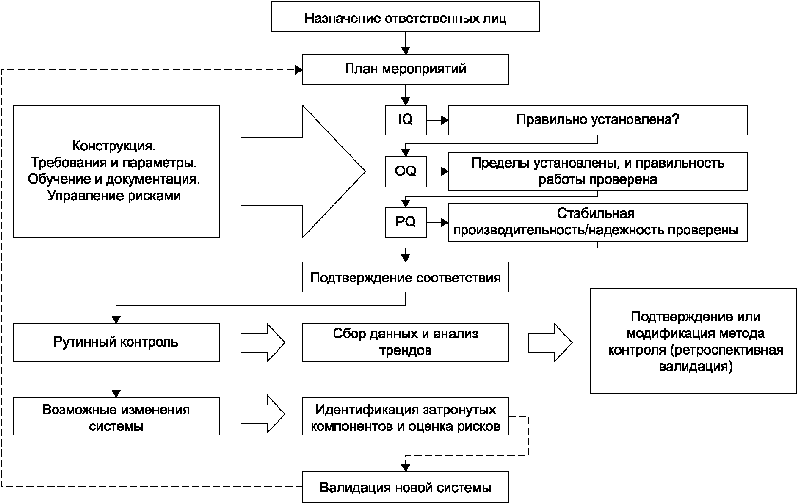 Валидация компьютеризированных систем. Валидация картинки. Схема этапов валидации. Внедрение элементов сертификации и валидации.