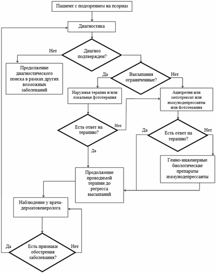 Венгерская схема лечения псориаза