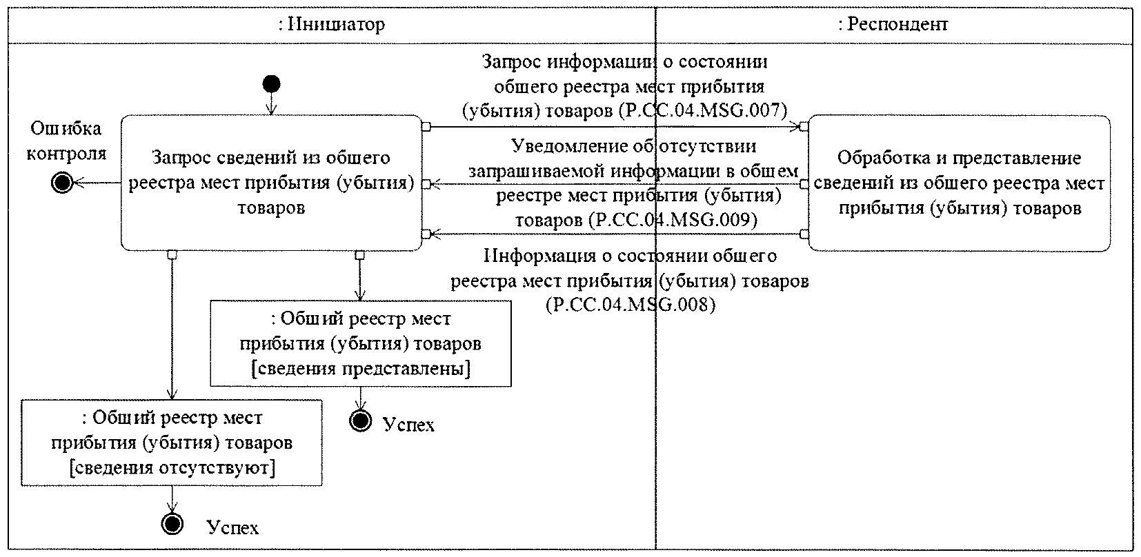 Место прибыли. Схема убытия товаров. Схема прибытия товаров. Убытие и Прибытие товаров схема. Места убытия товаров.