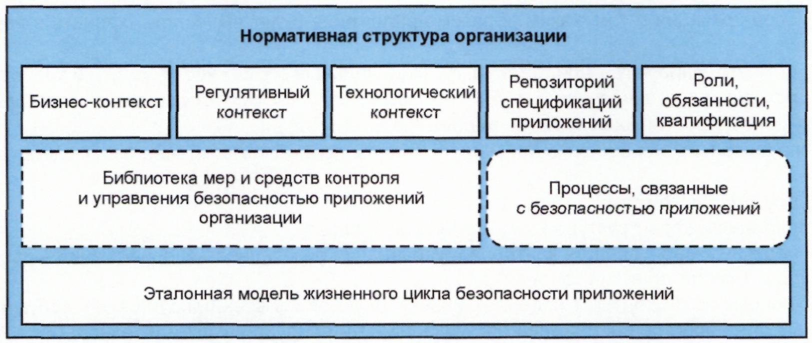 Структура нормативного правового акта. Нормативная структура организации. Регулятивная организационная структура. Структура социальной нормативности. Состав нормативной регулятивной подсистемы.