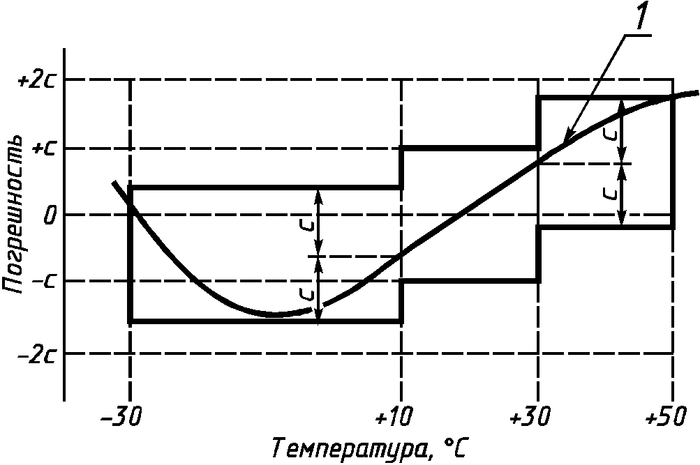 Нормальная область. График зависимости погрешности прибора. Кривая погрешности. График зависимости погрешности от х. Интегральная погрешность кривых.