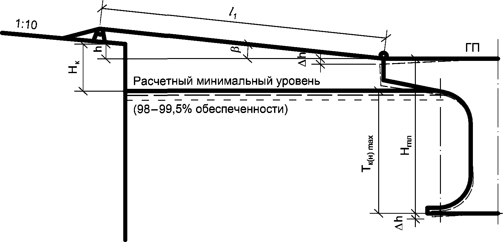 Отметка кордона причала это