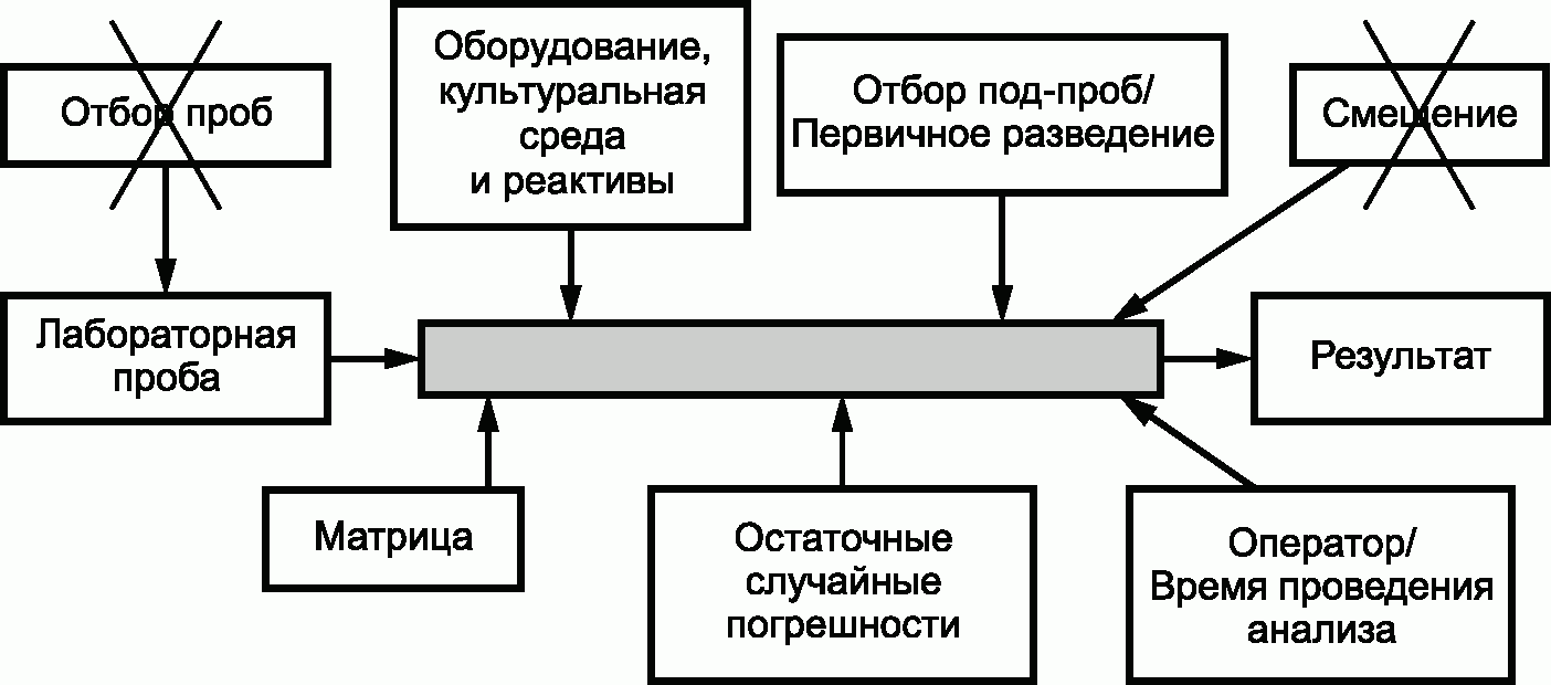 Отбор проб товаров