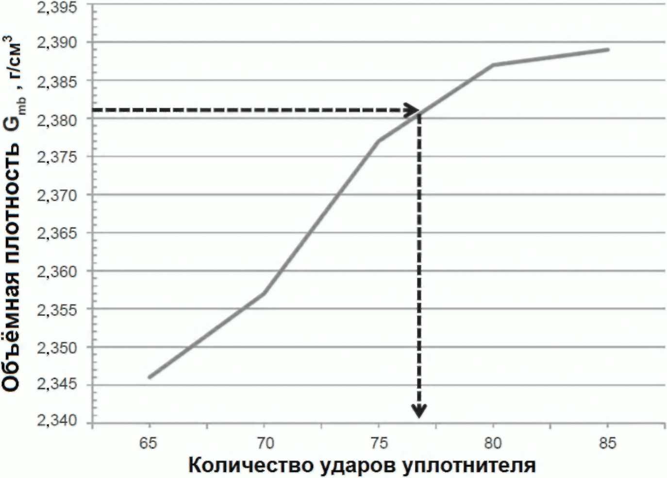 Метод приготовления образцов уплотнителем маршалла