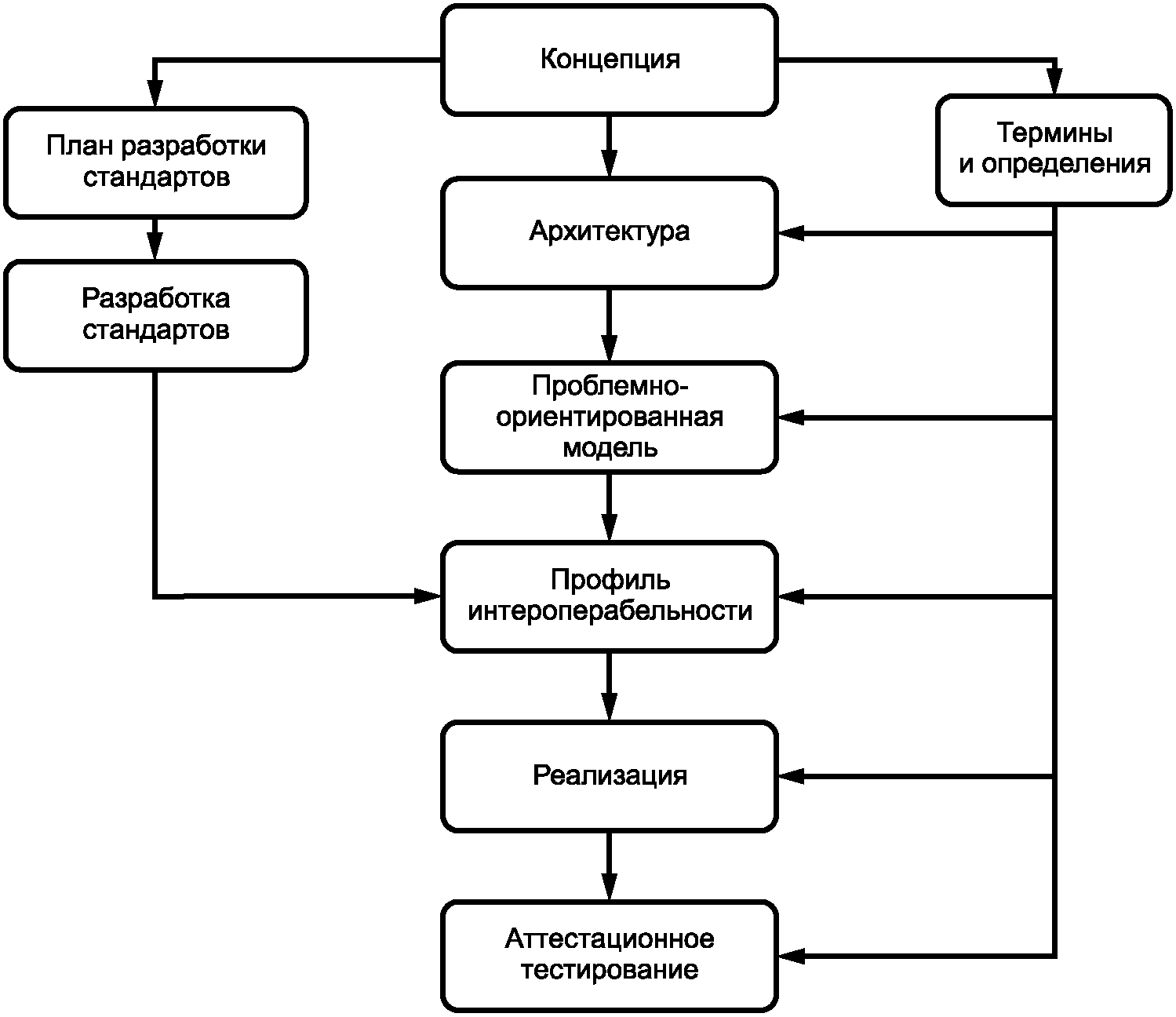 Разработка проекта стандарта