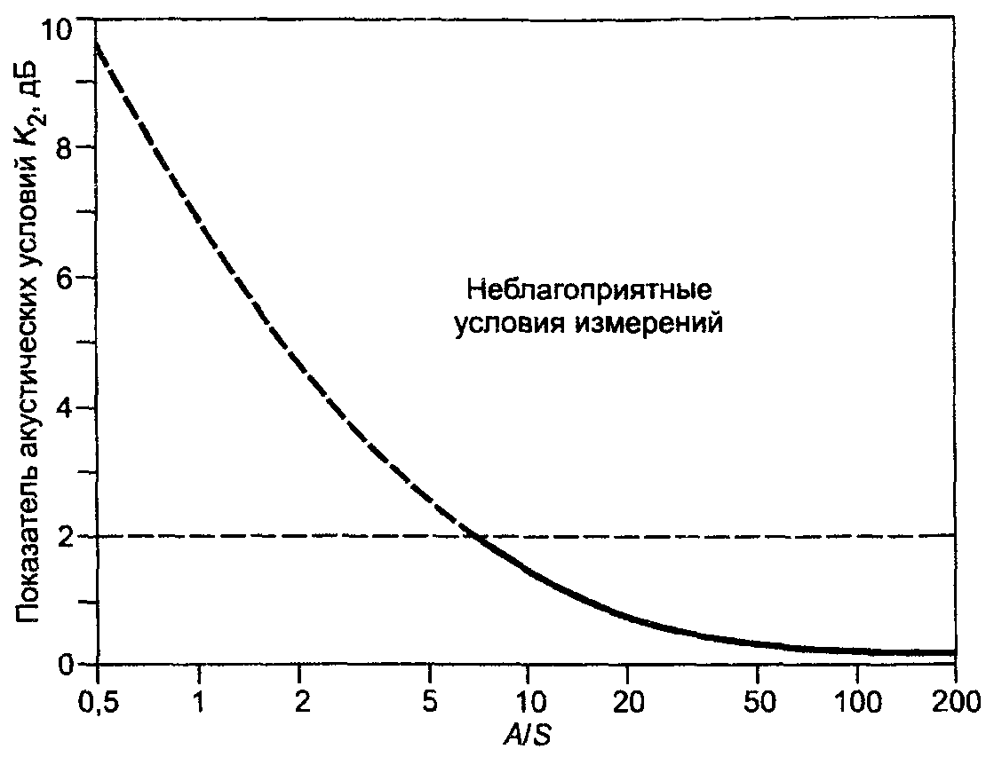 Уровень мощности источника шума. Акустическая мощность и звуковое давление. Показатели автомобили шум. Звуковая мощность.