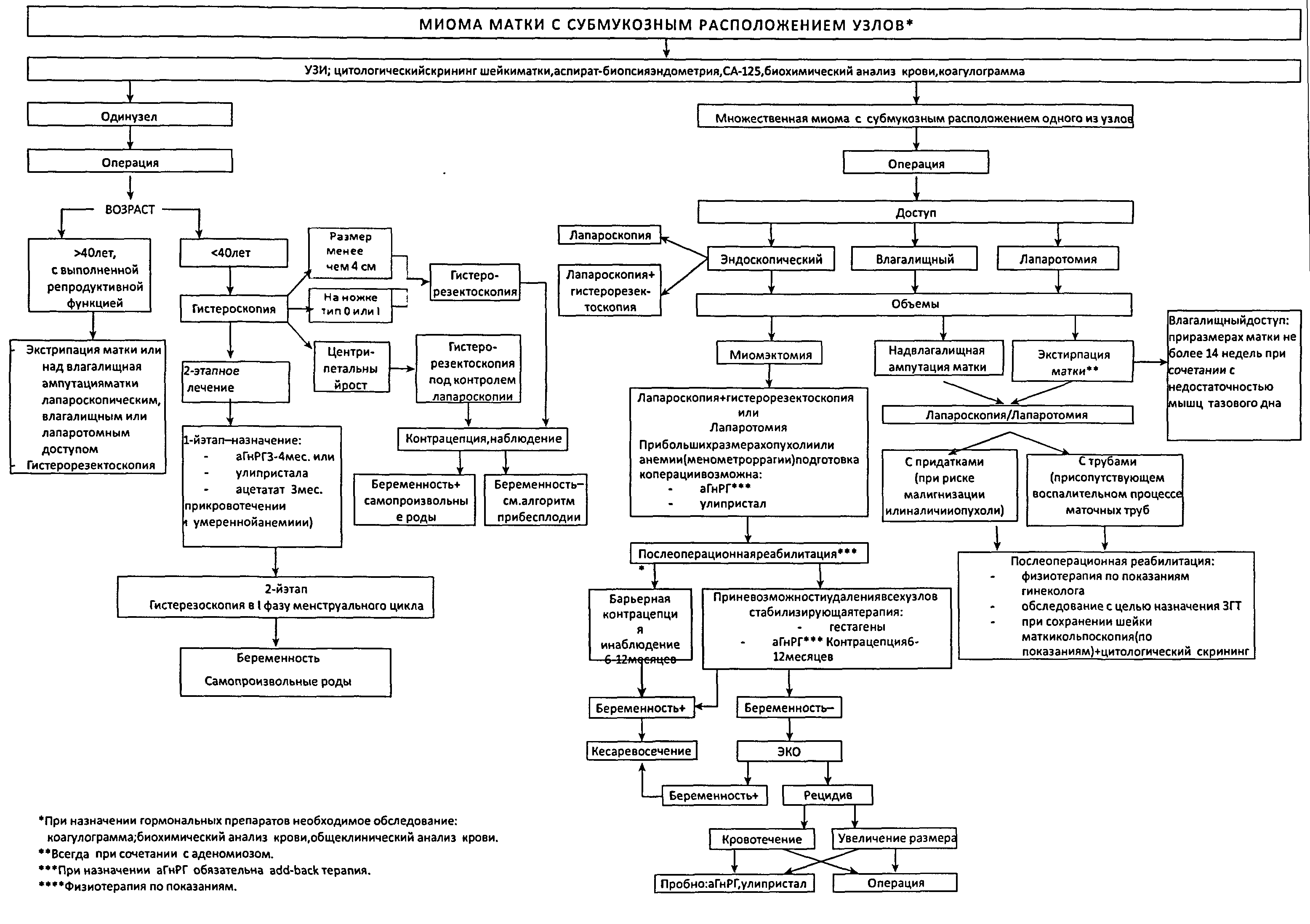 Типы миом. Алгоритм обследования миомы матки. Миома матки клинические рекомендации 2022. Миома матки клинические рекомендации 2021. План обследования пациентки с миомой матки.