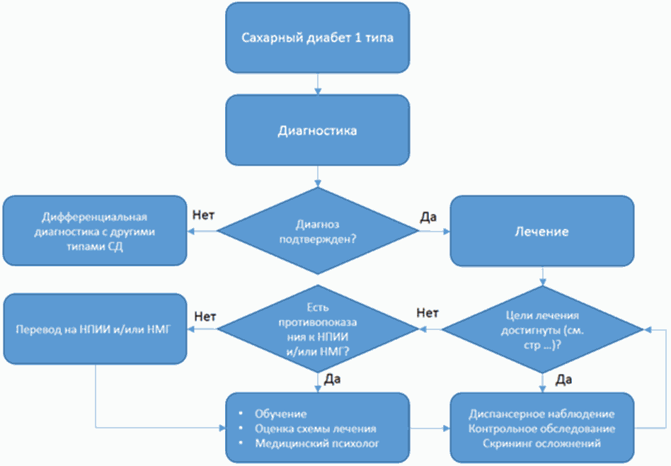 План обследования при сахарном диабете 1 типа у детей