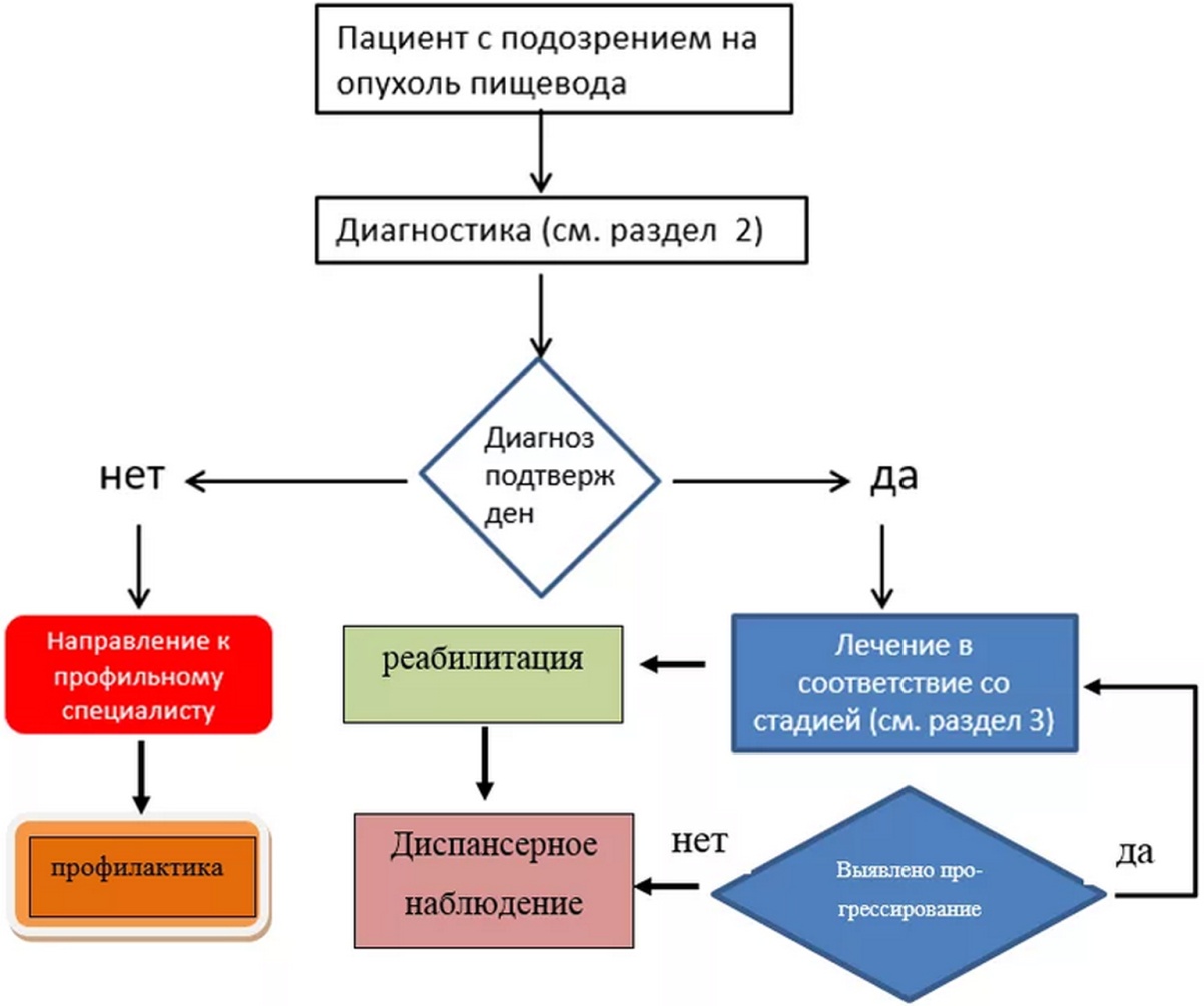 Схема лечения рака желудка