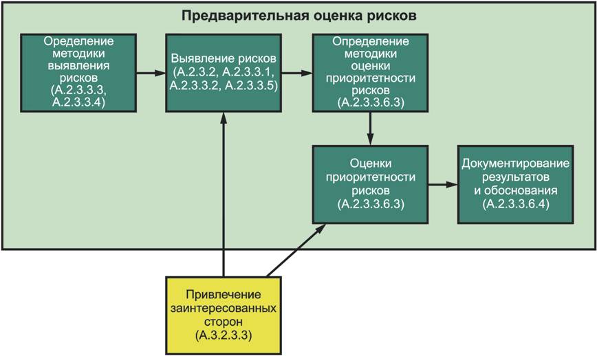 Предварительные оценки