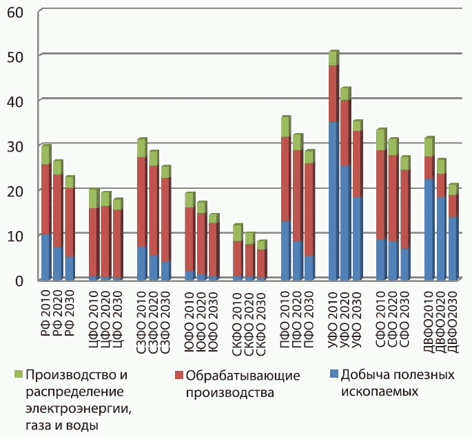 Прогноз развития лесного сектора до 2030