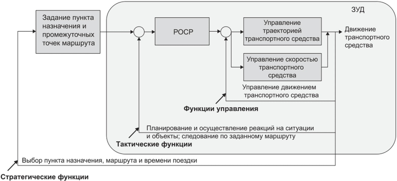 Автоматизированная система управления перевозочным процессом. Задачи управления ТС. Блок схема вождение автомобиля. Контур управления схема. Уровни автоматизации беспилотного транспорта.