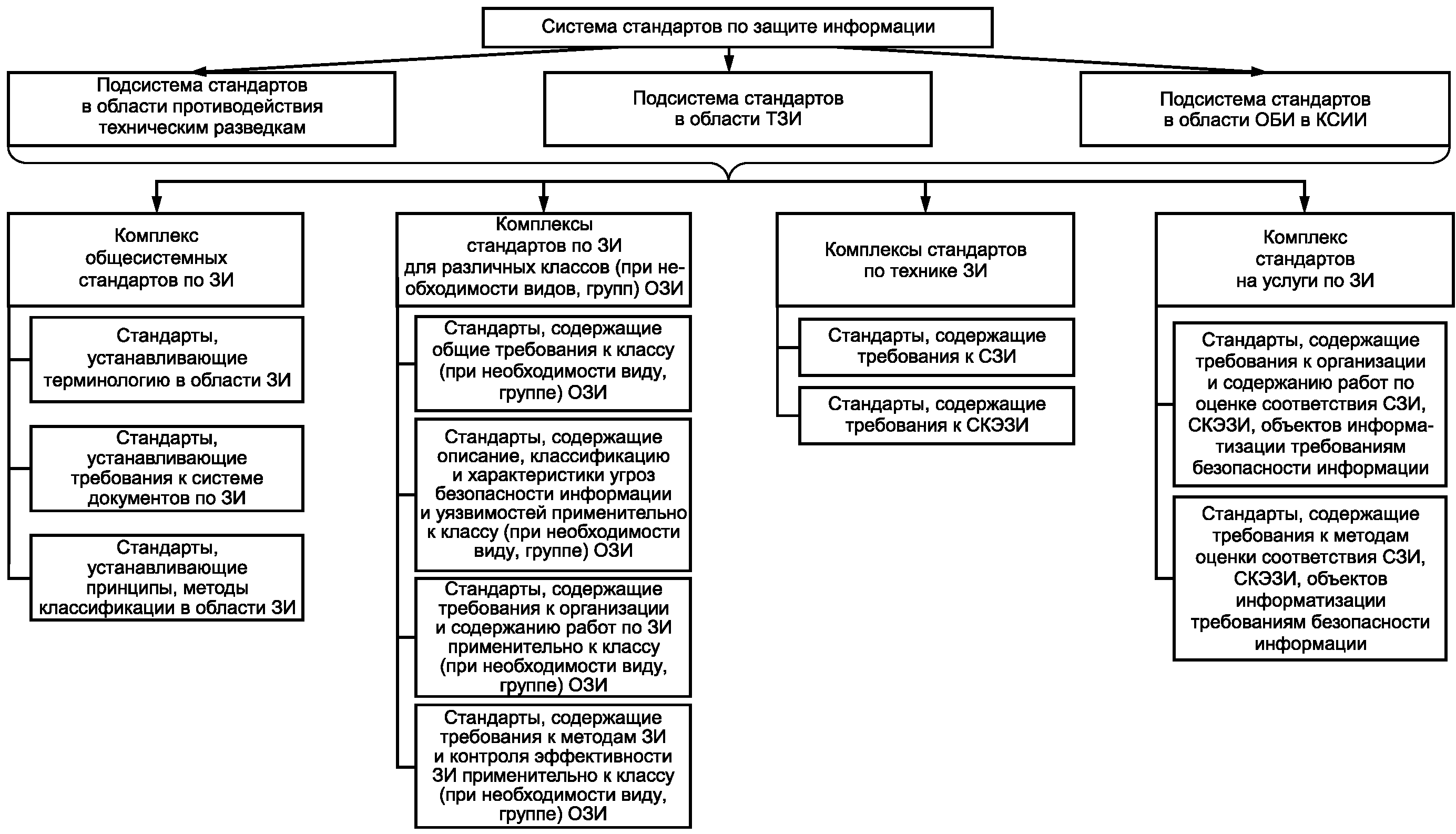 Стандарты по защите информации