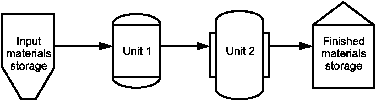 Unit 1 materials. Физическая модель технологического процесса.