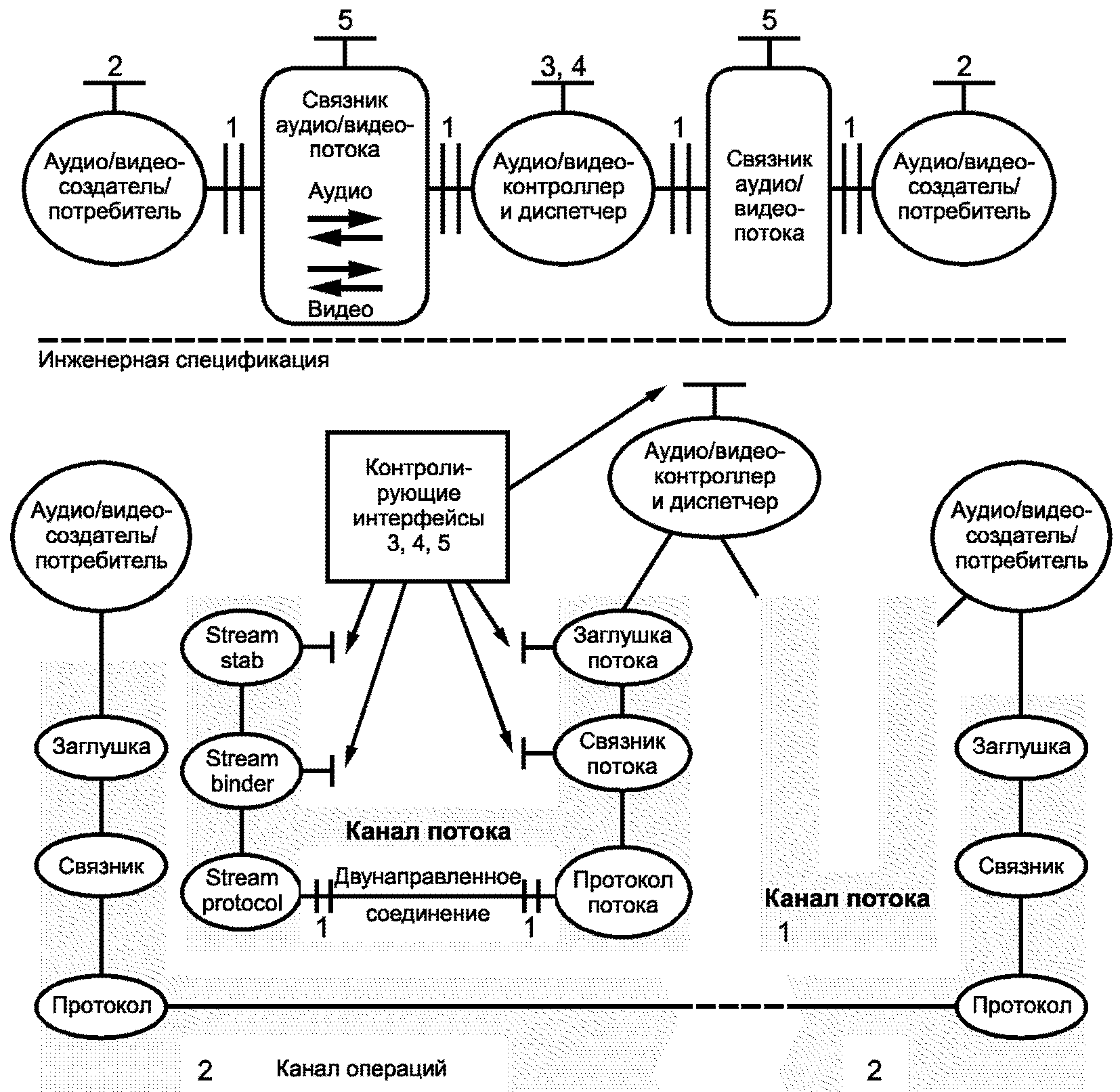 Канал потока. Производитель арбитр потребитель основатель.