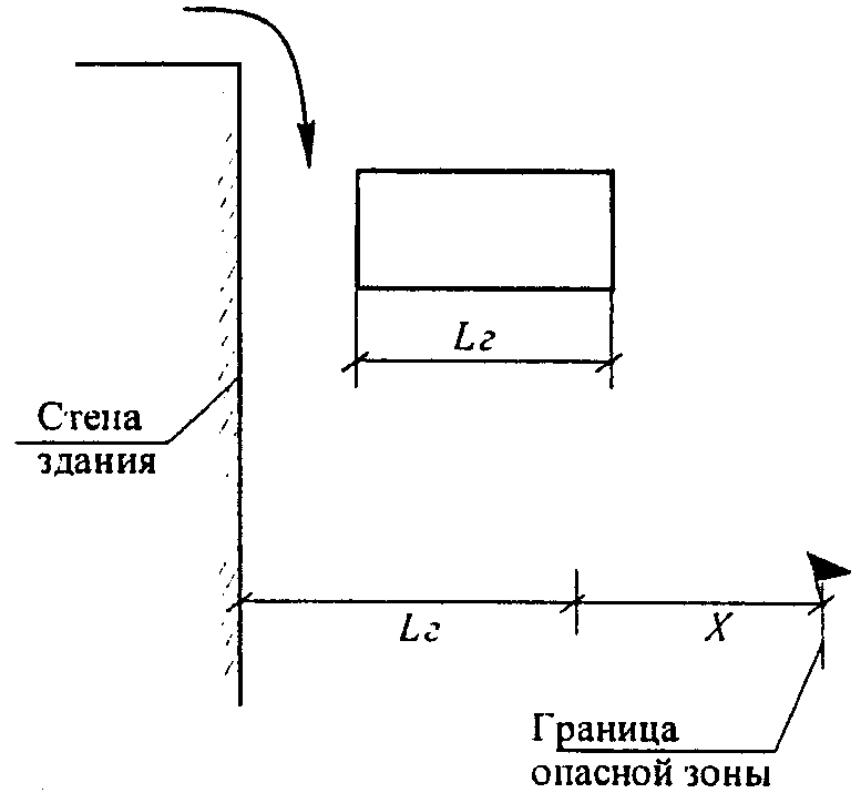 Опасная зона здания