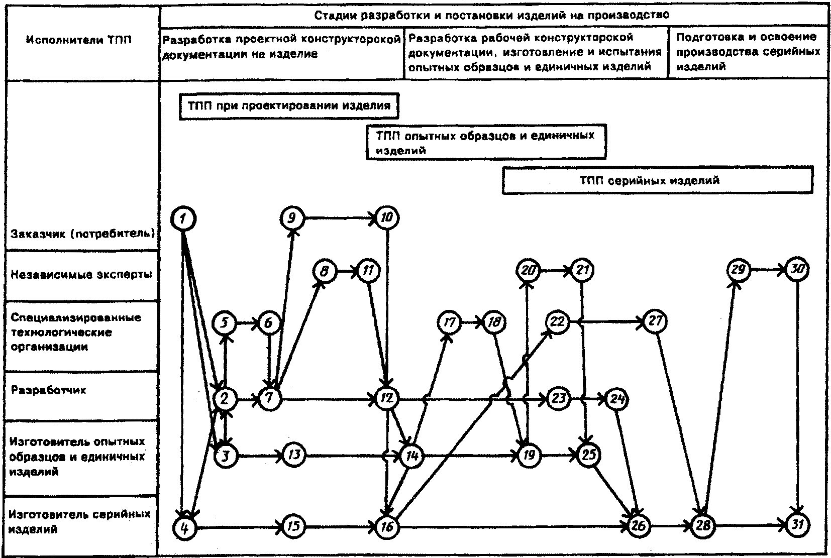 Разработка опытного образца