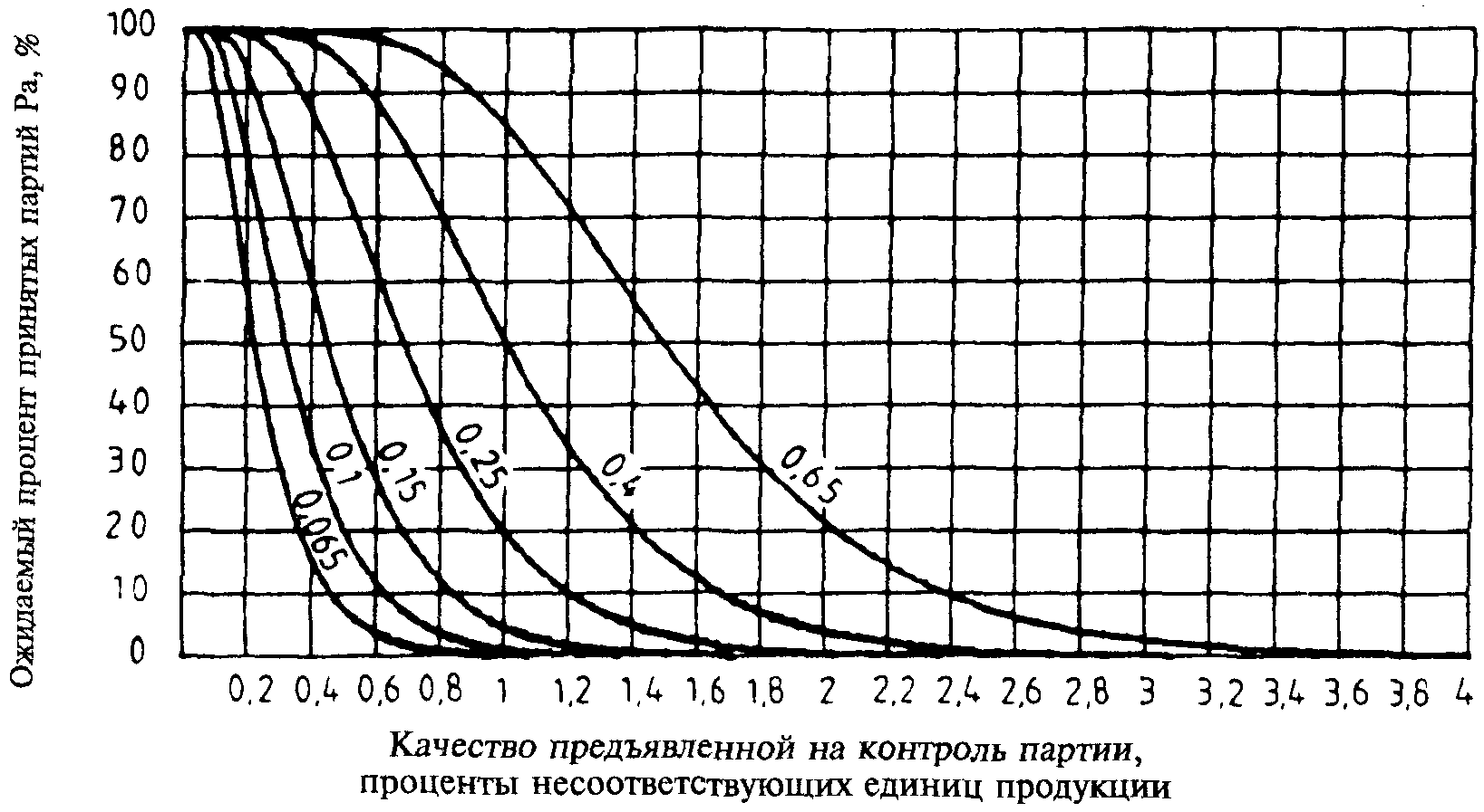 Оперативная характеристика плана выборочного контроля