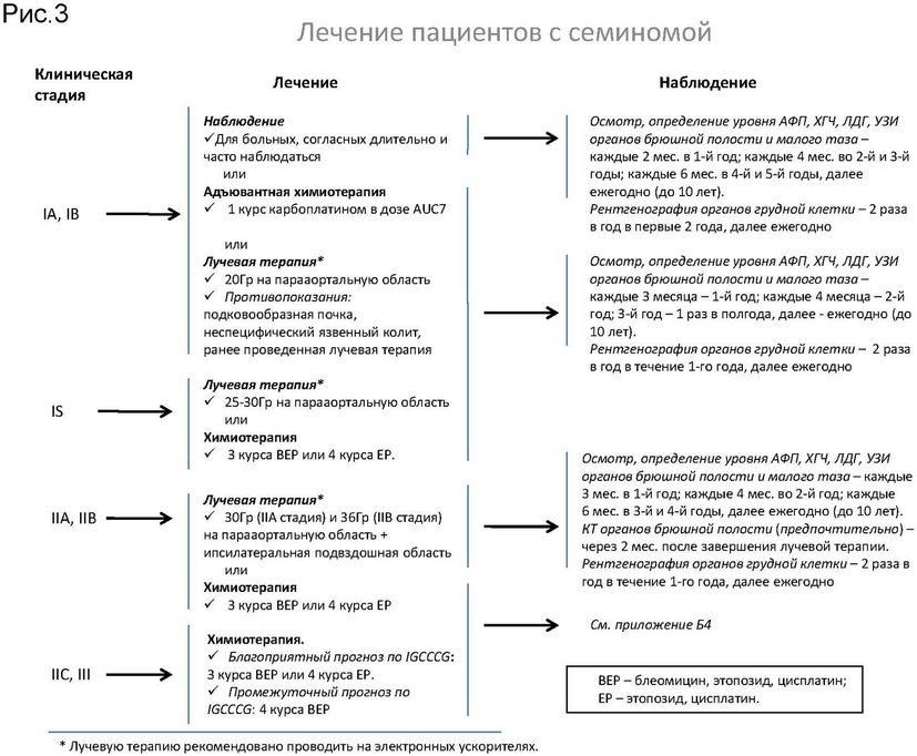 Герминогенные опухоли клинические рекомендации. Gemox химиотерапия схема. Схема лечения герминогенных опухолей.