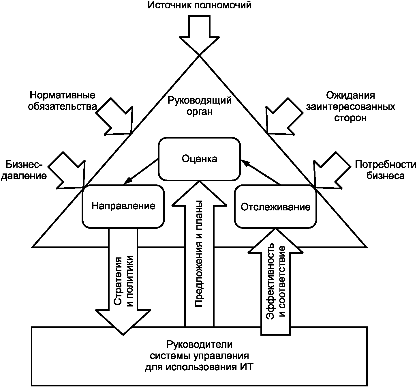 Схема влияния. Закрытая модель управления. Модель стратегического управления в Финляндии. Модели использования ИТ. Аглонская модель управления.