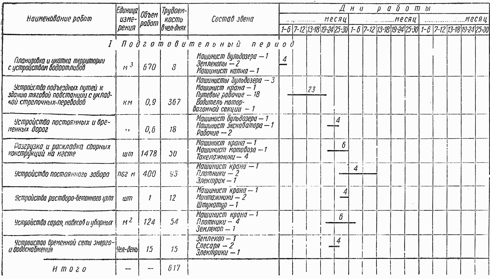 План подготовительных работ