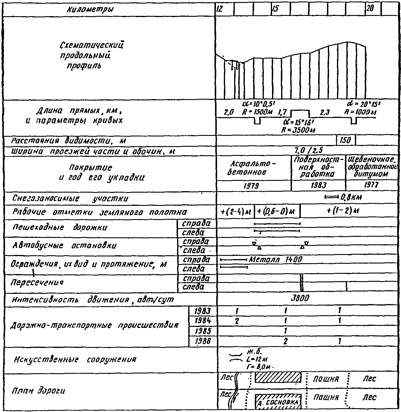 линейный график дороги. паспортизация автодорог линейный график. паспортизация автодорог линейный график. линейно календарный график строительства дороги. линейный график автомобильной дороги.