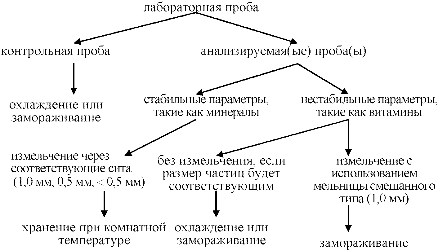 Схема подготовки проб