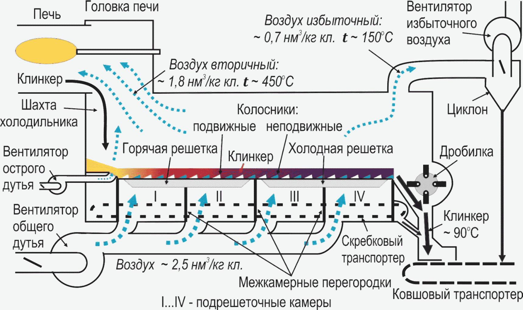 Схема колосникового охладителя Клинкера типа « Волга»:
