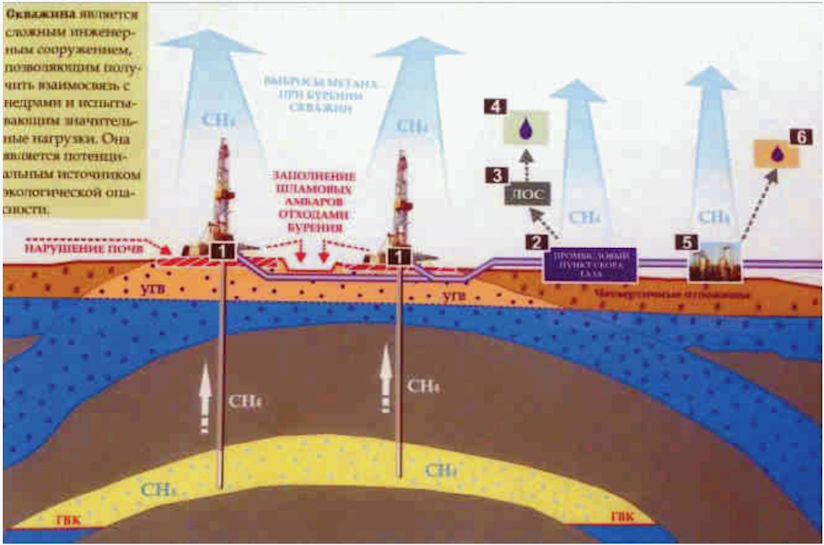 Схема добычи природного газа