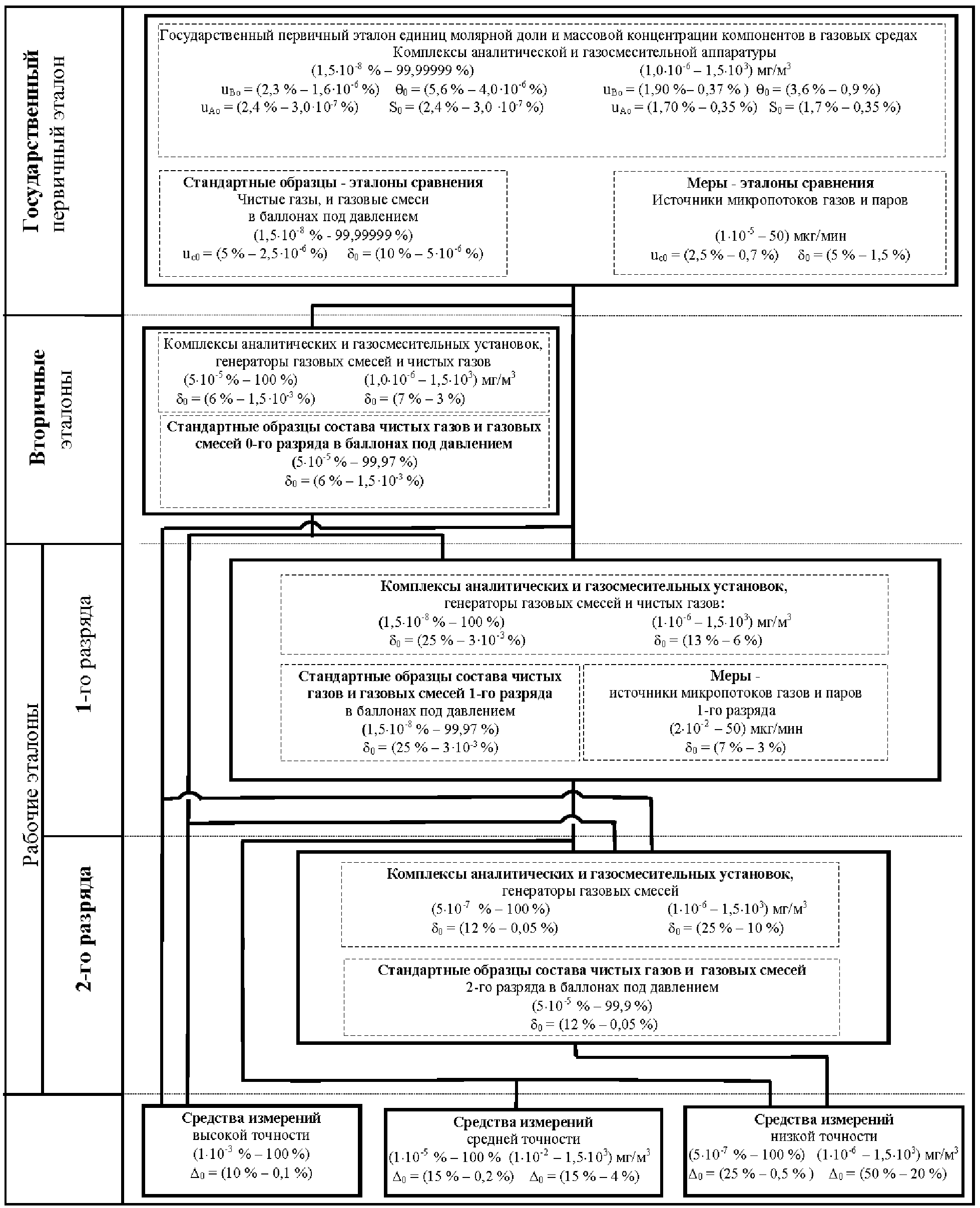 Государственная поверочная схема для средств измерений объемного и массового расходов газа
