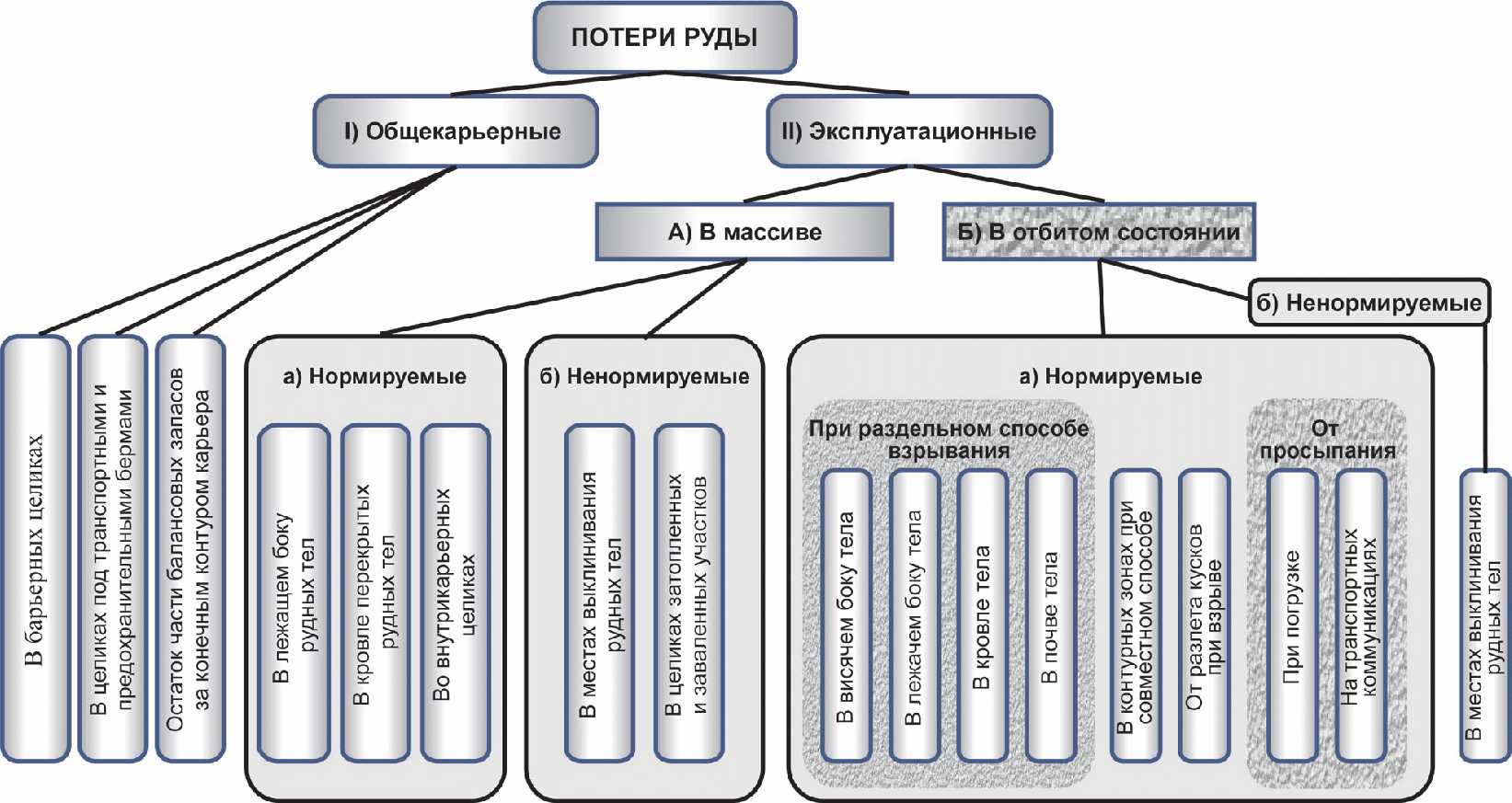 Какой вид потерь нормируется на стадии составления технического проекта