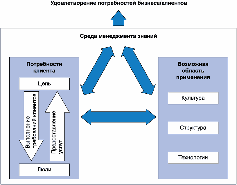 Структура знания. Знания по менеджменту. Цели управления знаниями. Какова структура совокупности знаний о менеджменте качества.