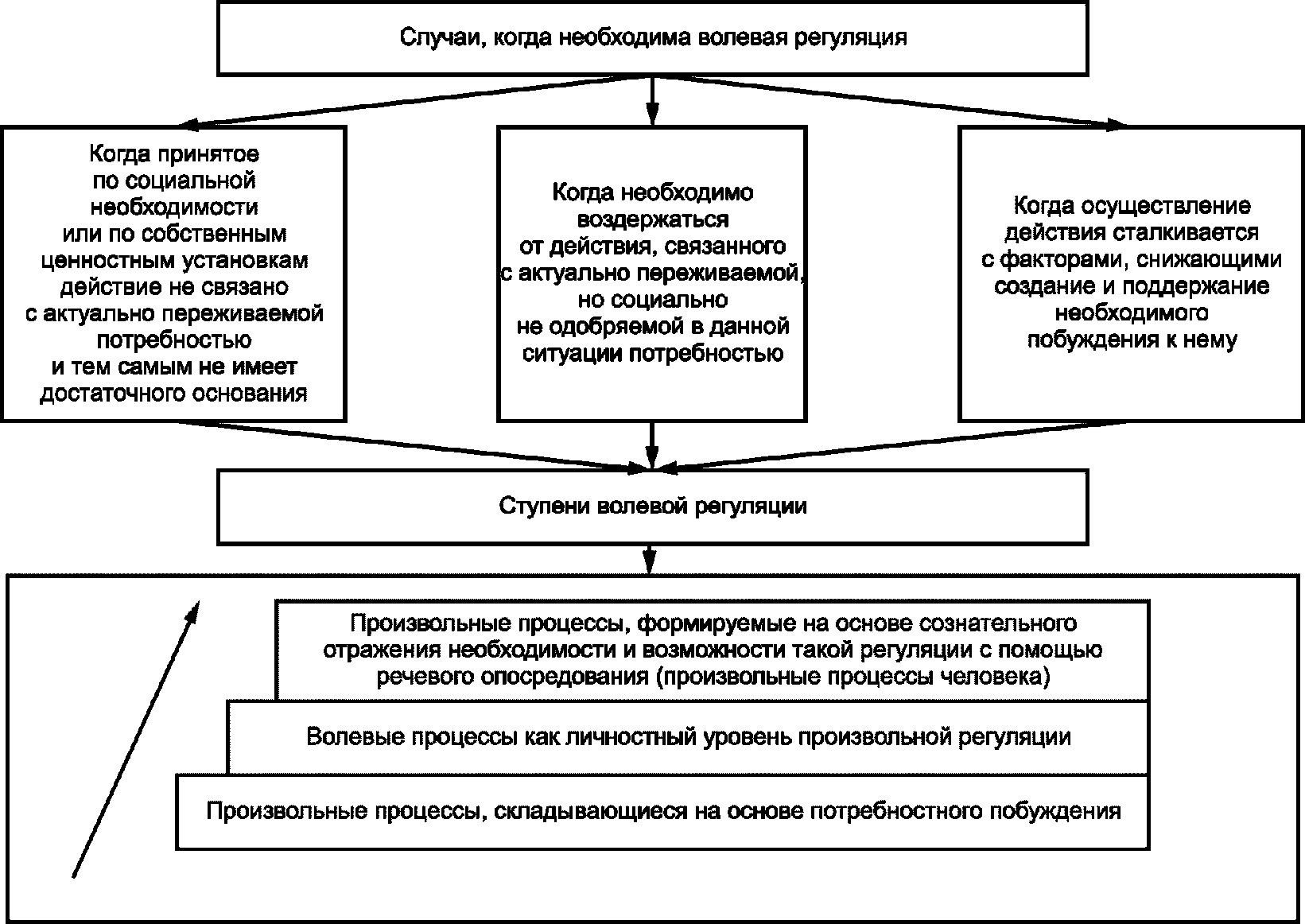 Схема волевой деятельности