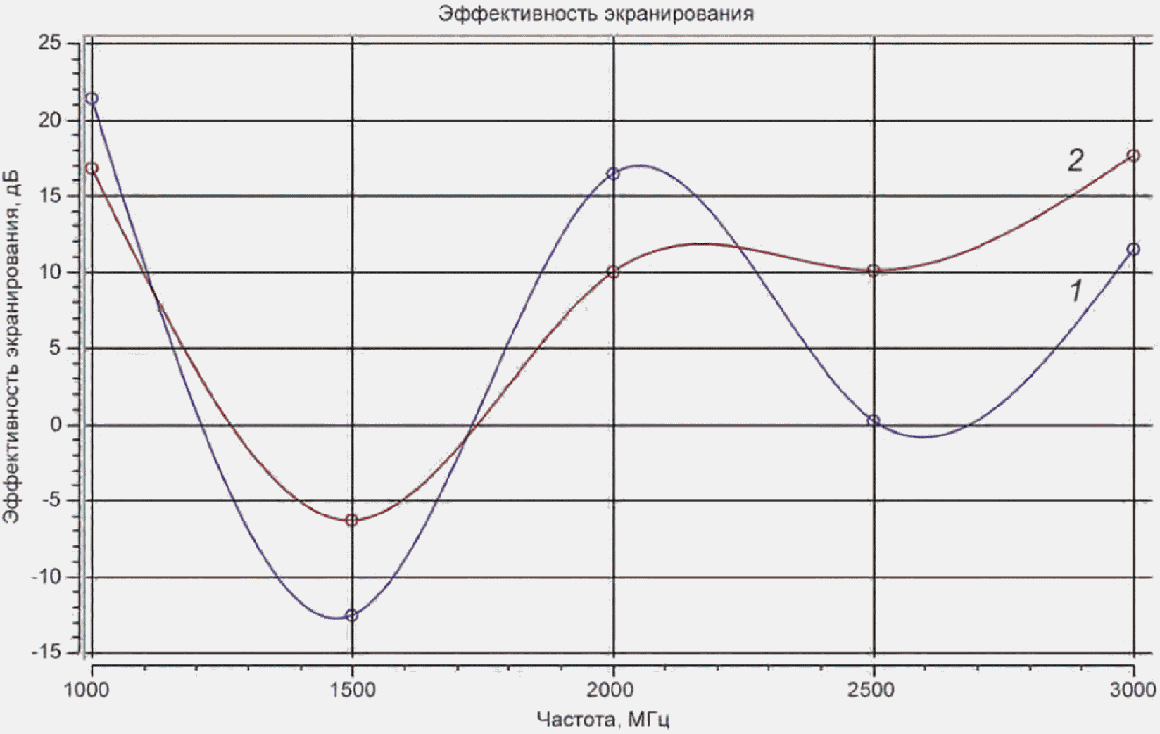 Эффективность экранирования