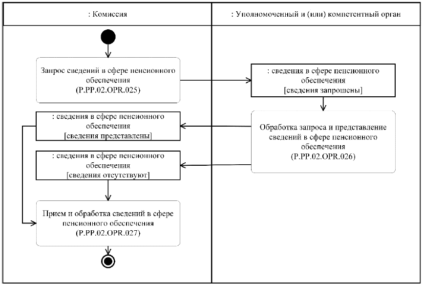 Описание операции