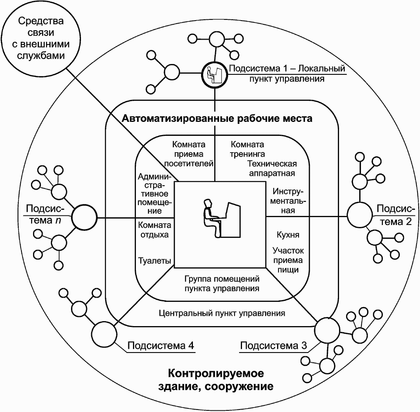 Национальный стандарт здания и сооружения. Принести с к д система управления нарисовать. Е/Е/Ре системы.