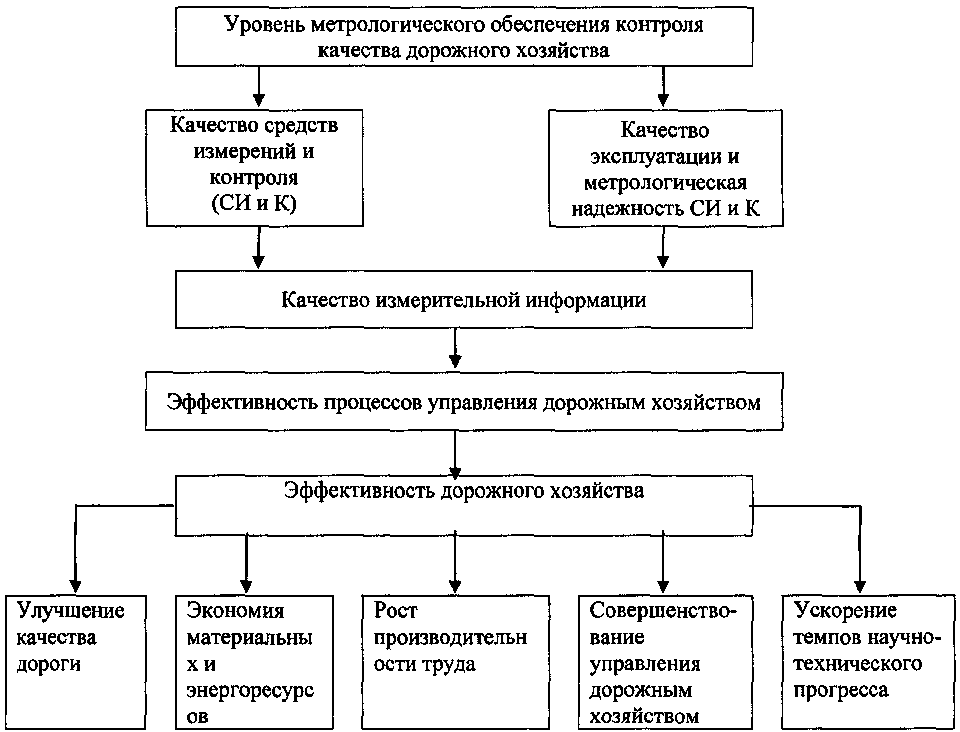 Схема метрологического обеспечения производства