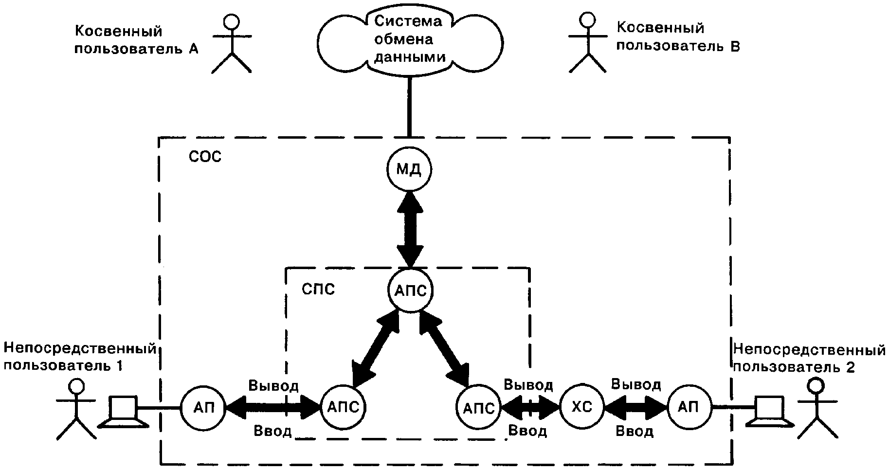 Система обмена. Косвенный пользователь это. Система обмена текстом. Косвенный пользователь проекта.