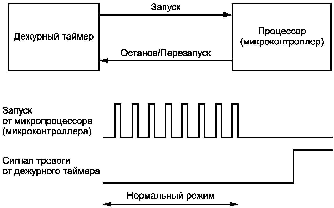 Контроль последовательности. Запуск таймерной модели. Параллельная загрузка в микропроцессоре.