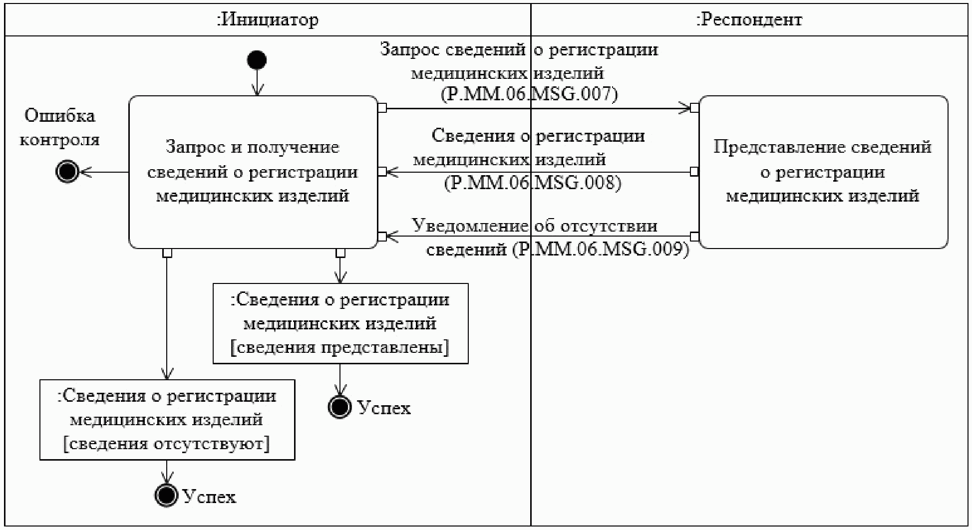 Схема регистрации медицинских изделий