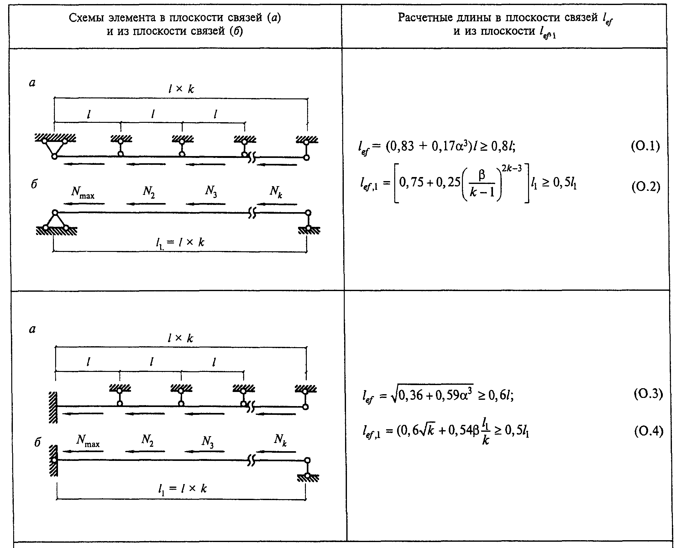 Сп правила проектирования. Расчетная длина колонны из плоскости. Коэффициенты расчетной длины балок. Расчетная длина из плоскости.