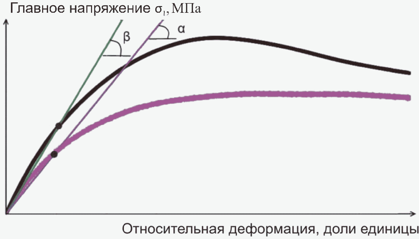 Относительная напряжение. Метод динамического трехосного сжатия. Модуль деформации грунта. Керамзит модуль деформации. Определение одометрического модуля деформации.