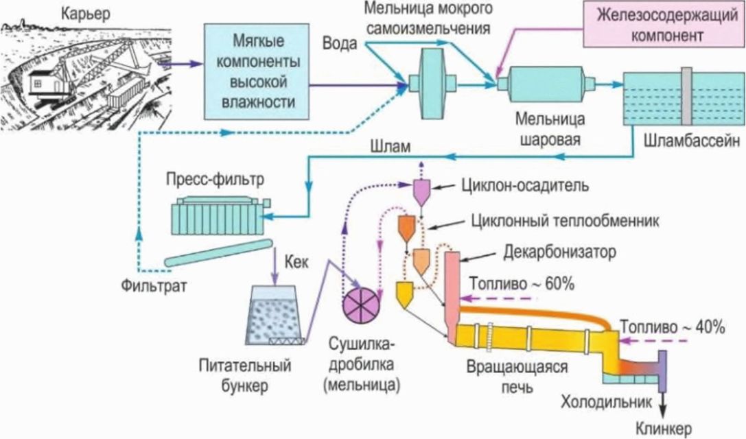 Схема производства цемента сухим способом